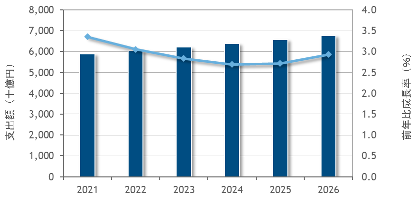国内ITサービス市場支出額予測：2021年～2026年