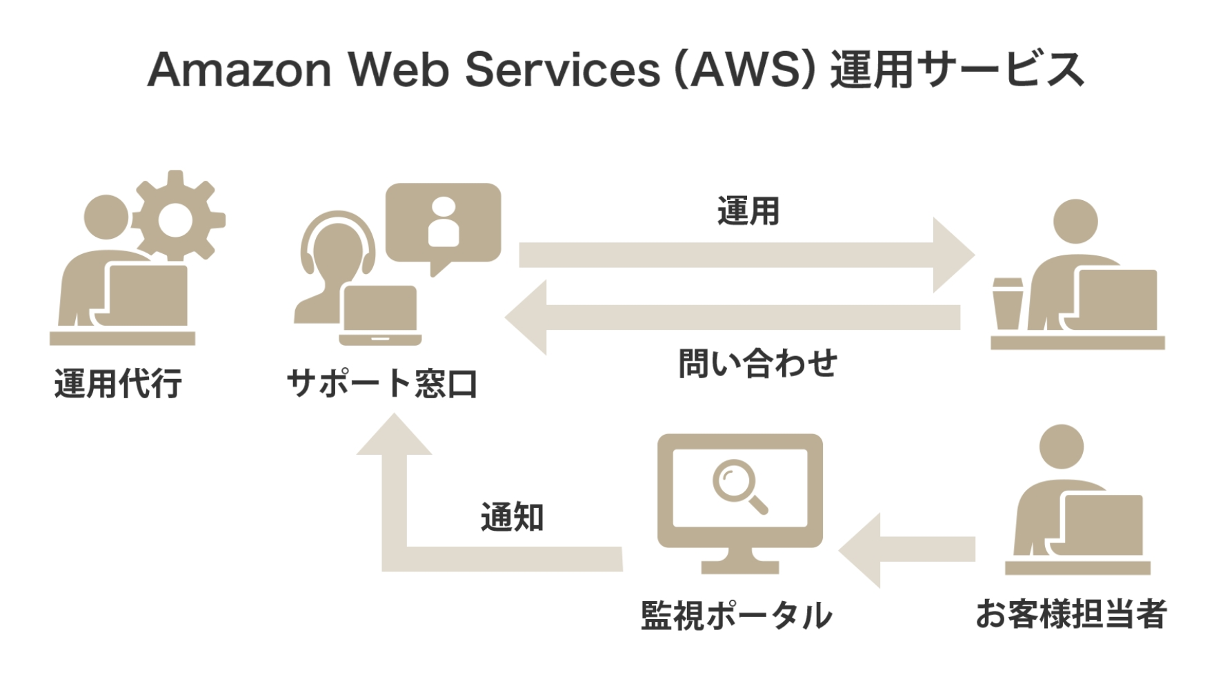 テクバンのサポートで最適な導入を実現