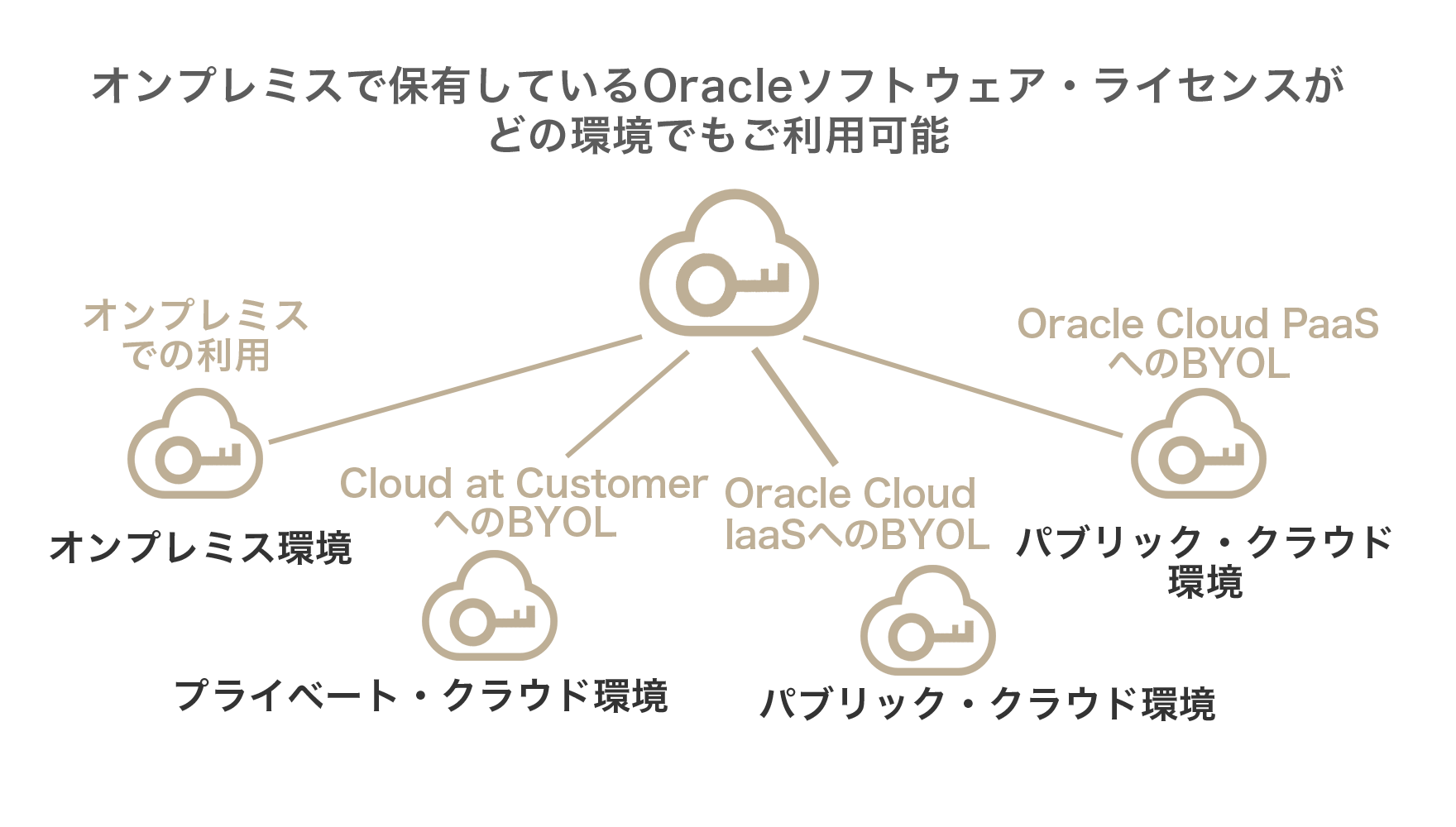 Oracle Databaseも利用可能な充実の機能性と高い品質