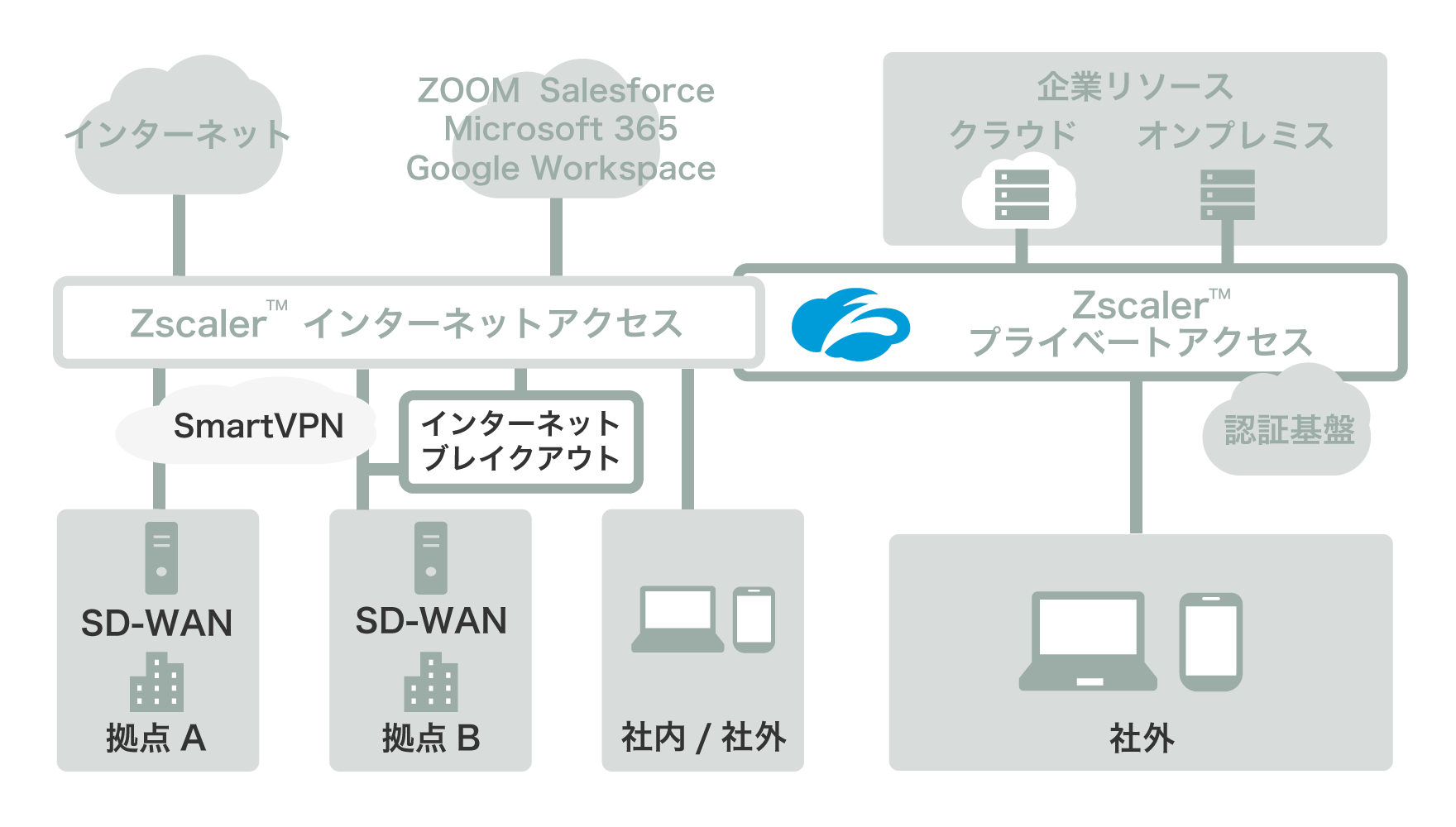統合的なアクセス管理をZscalerシリーズで実現