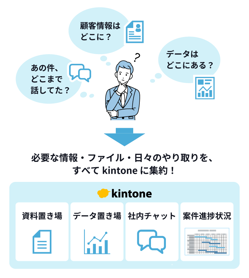 必要な情報・ファイル・日々のやり取りを、すべて kintone に集約！