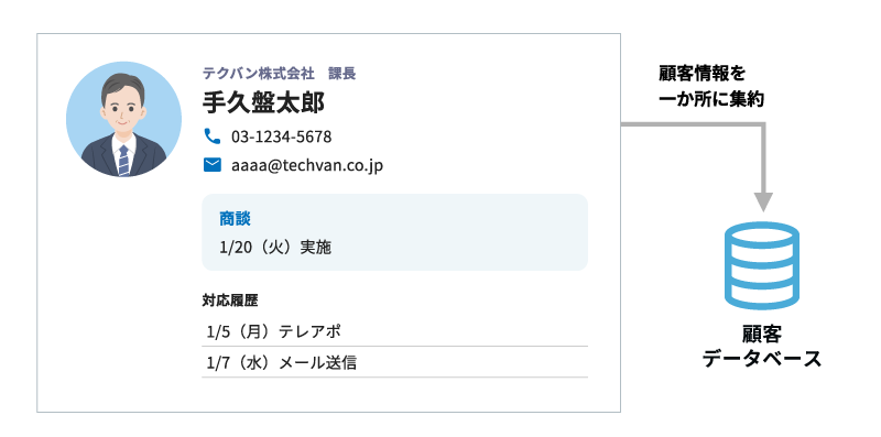 CRMは顧客に紐づく情報を一か所に集約