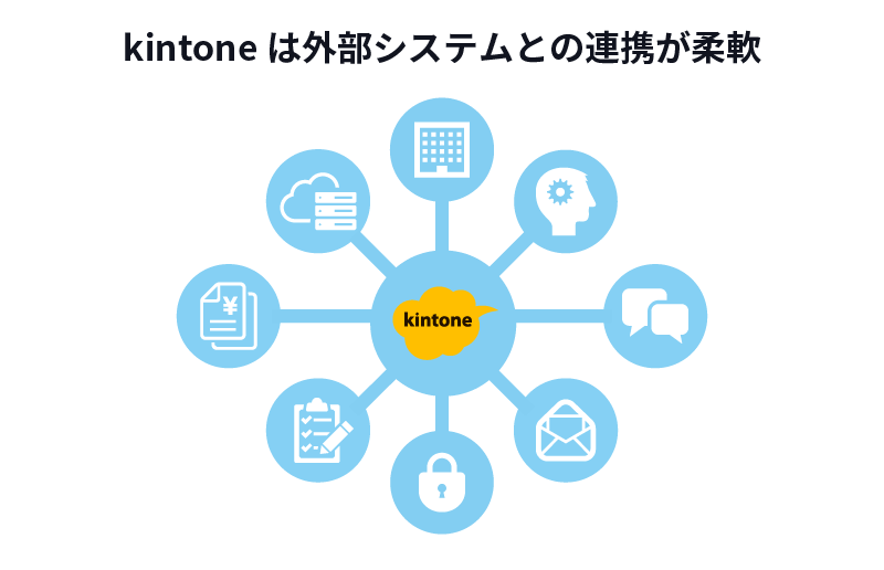 kintone は外部システムとの連携が柔軟