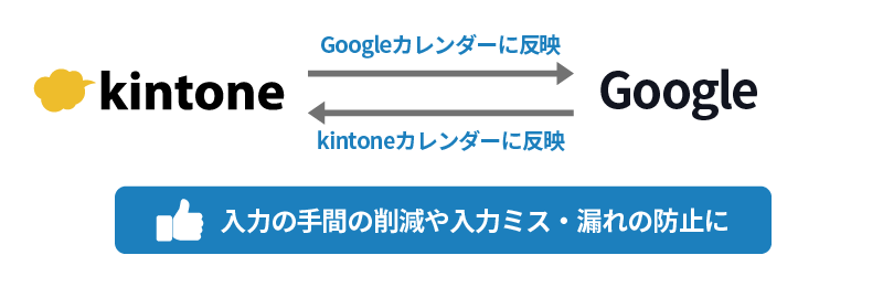 kintoneとGoogleカレンダーを連携させれば、入力の手間の削減や入力ミス・漏れの防止につながる