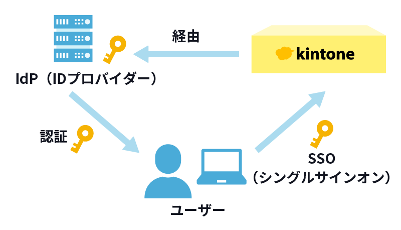 kintoneのセキュリティ