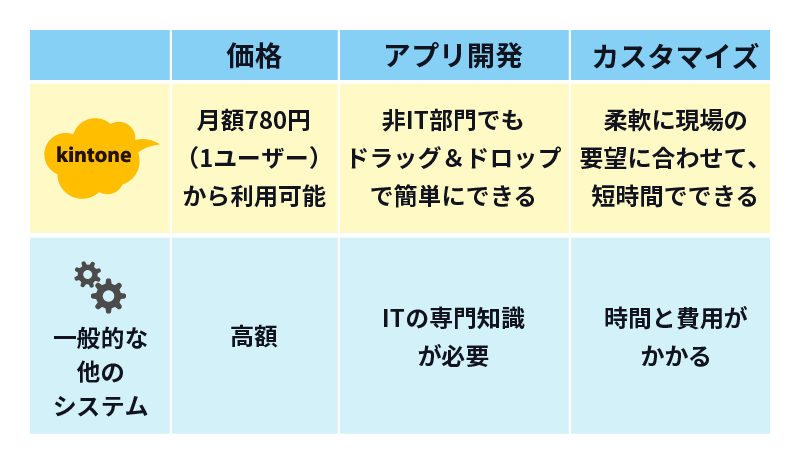 kintone のメリット比較