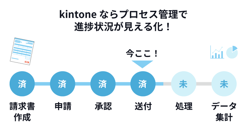 kintone ならプロセス管理で進捗状況が見える化！
