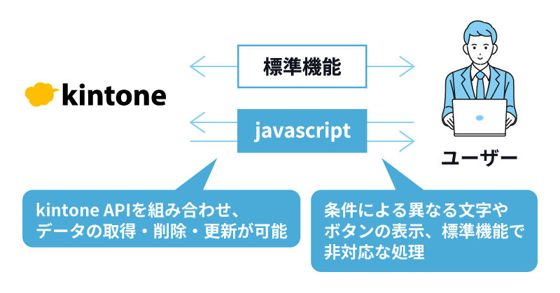 kintoneカスタマイズのイメージ図：kintone APIを組み合わせ、データの取得・削除・更新が可能。条件による異なる文字やボタンの表示、標準機能で非対応な処理