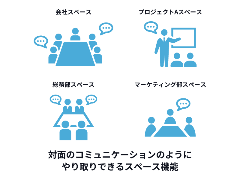 メンバー間のやり取りが効率的にできるスペース機能