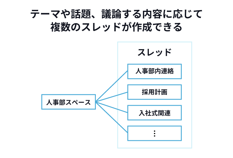 テーマや話題、議論する内容に応じて複数のスレッドが作成できる