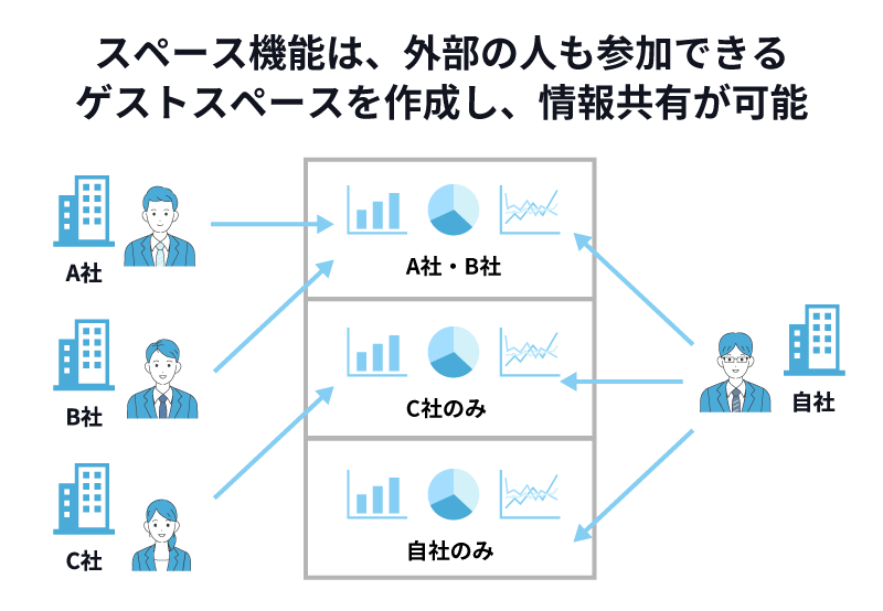 スペース機能は、外部の人も参加できるゲストスペースを作成し、情報共有できる