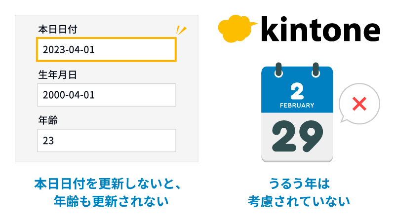 kintone標準機能では、レコードの日付は自動更新されず、うるう年は考慮されていない