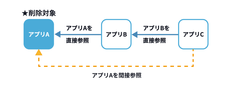 削除対象のアプリを間接的に参照しているアプリも、削除対象となる