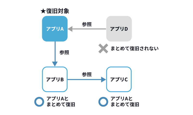 復旧対象のアプリが参照していたアプリは一緒に復旧されるが、復旧対象を参照しているアプリは復旧されない