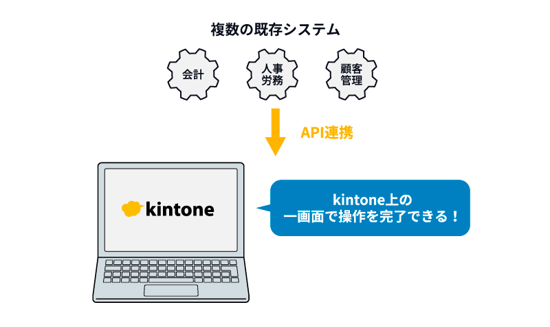 複数の既存システムをAPI連携により、kintone上の一画面で操作を完了できる