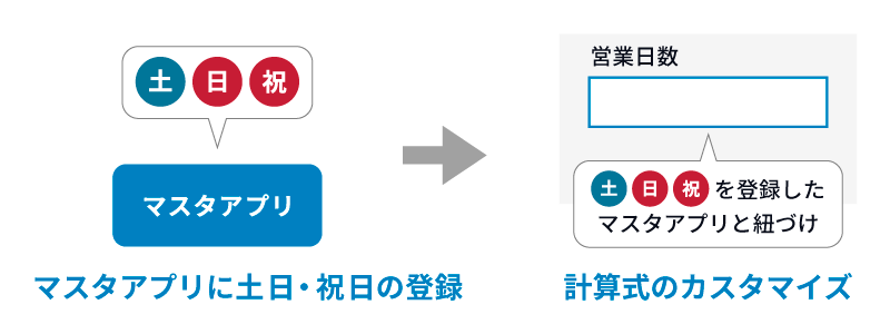 マスタアプリに土日・祝日を登録し、フィールドに紐づけ計算式のカスタマイズを行うことで、土日・祝日を除いた営業日の算出が可能