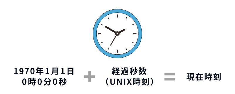 UNIX時刻とは、協定世界時（UTC）での1970年1月1日午前0時0分0秒から形式的な経過秒数として表される時刻表現の一種