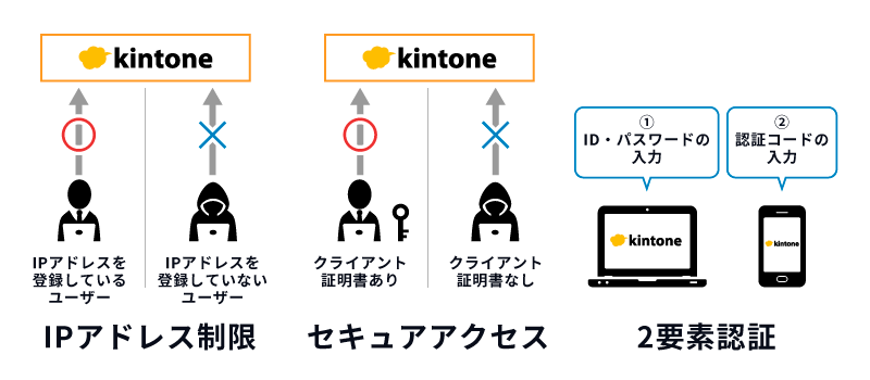 kintoneには、IPアドレス制限・セキュアアクセス・2要素認証などのセキュリティ機能がある