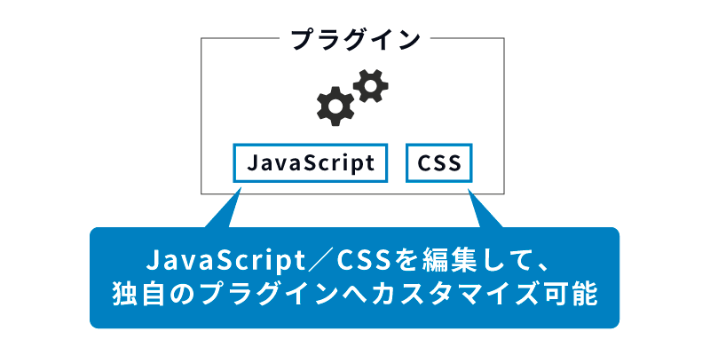 プラグインにパッケージされているJavaScript／CSSを編集して、独自のプラグインへカスタマイズ可能