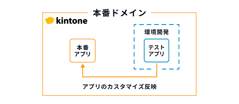 同ドメイン内に開発環境を構築するイメージ図