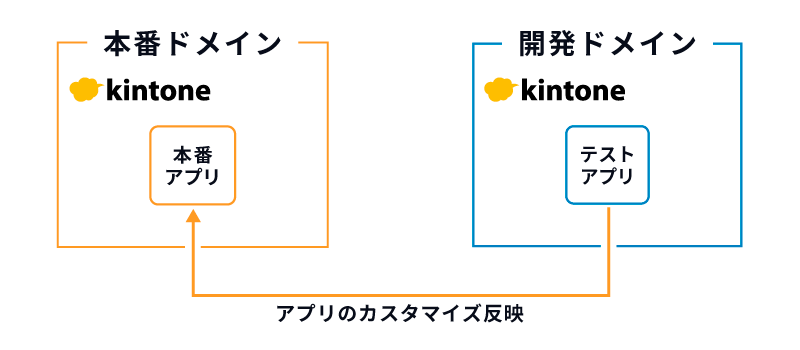 別ドメインに開発環境を構築するイメージ図