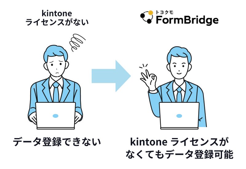 kintoneアカウントがなくてもデータ登録が可能