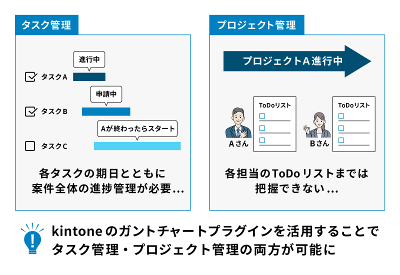 kintoneのガントチャートプラグインを活用することで、タスク管理・プロジェクト管理の両方が可能に