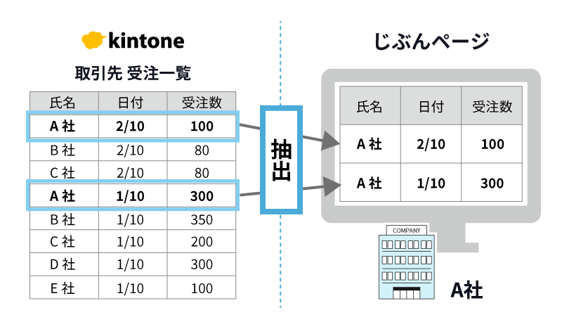 kintone上のデータから、じぶんページへデータを抽出して外部へ共有できる