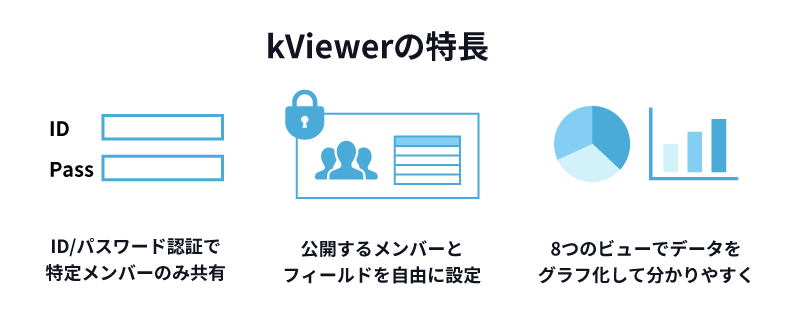kViewerは、ID/パスワード認証で特定メンバーのみ共有が可能であったり、8つのビューでデータをわかりやすくしたりするプラグインです。