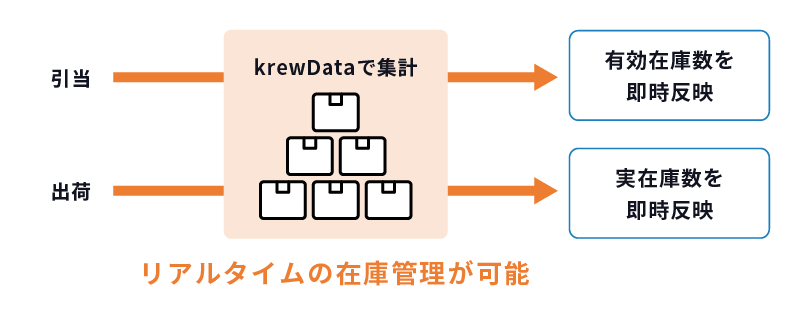 krewDataでリアルタイムの在庫管理が可能