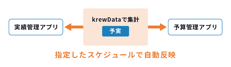 krewDataを活用し、指定したスケジュールで自動集計・反映