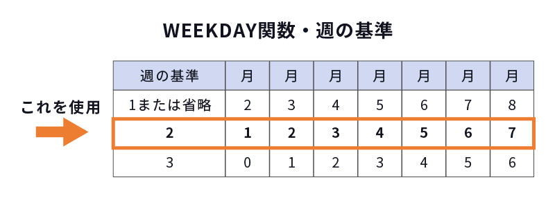 WEEKDAY関数の週の基準を利用し、変則的な時給の計算が可能