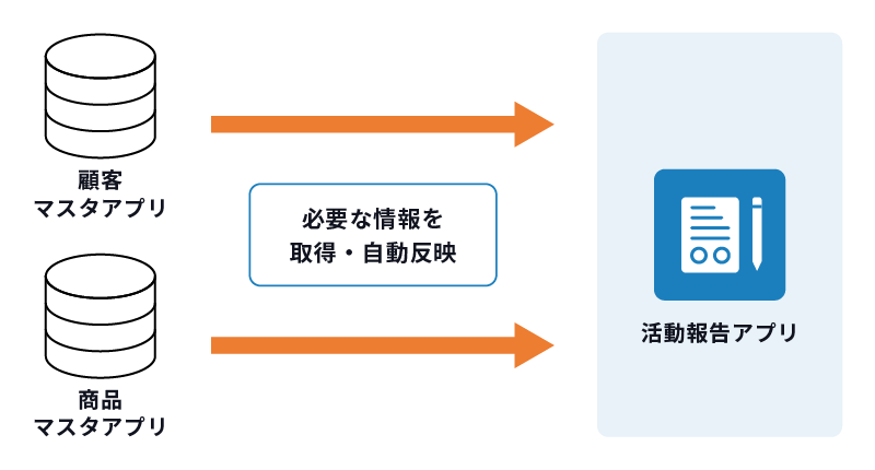 マスタアプリから必要な情報を取得・自動反映