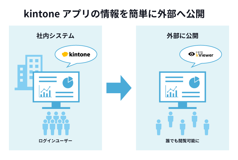 kintoneアプリの情報を簡単に外部へ公開