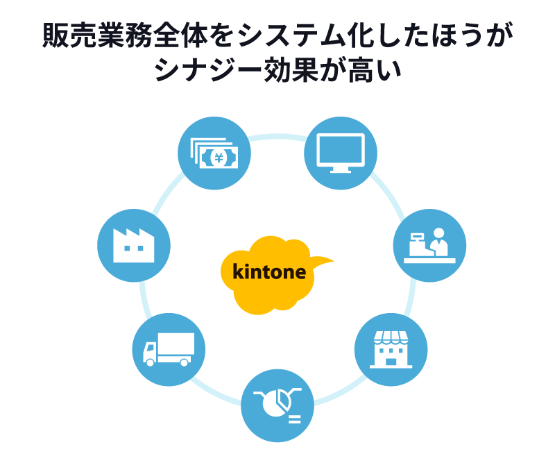 販売業務全体をシステム化したほうがシナジー効果が高い