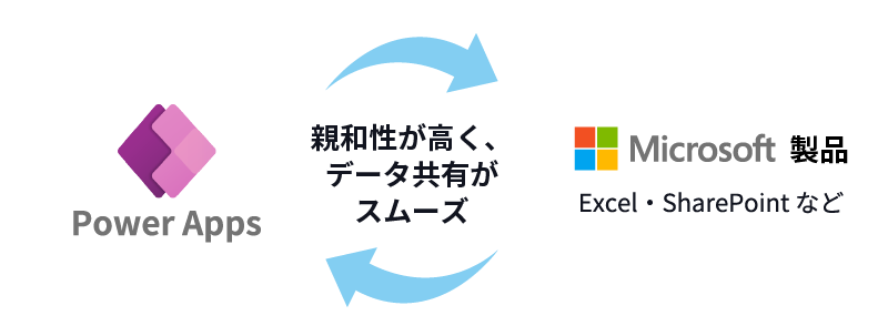 Power Apps は、Microsoft 製品と親和性が高く、データ共有がスムーズ