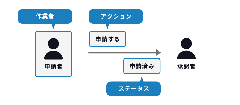 「ステータス」「アクション」「作業者」のイメージ画