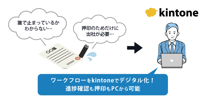 ワークフローをkintoneでデジタル化すれば、進捗管理も押印もPCから可能に。