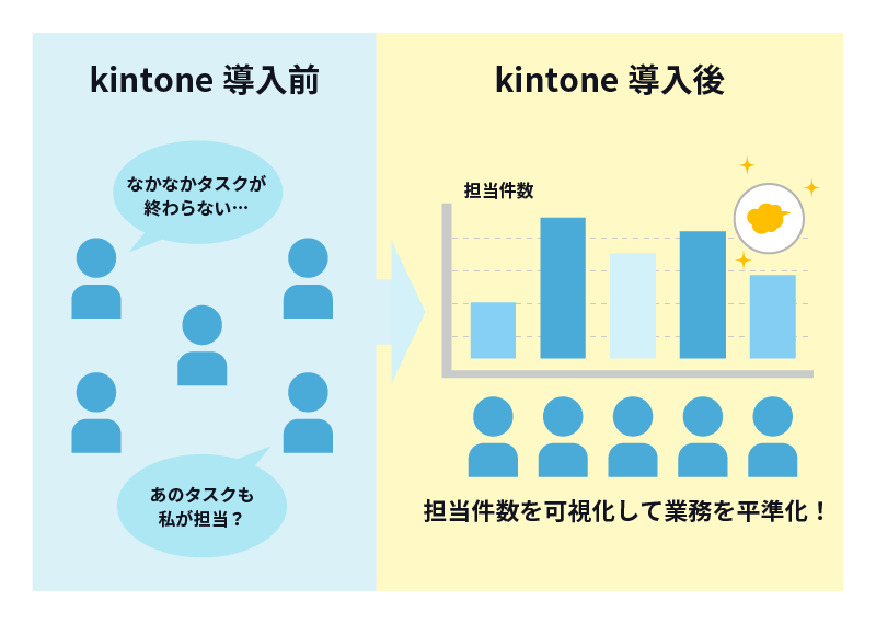 進捗状況・担当者を可視化して業務を平準化