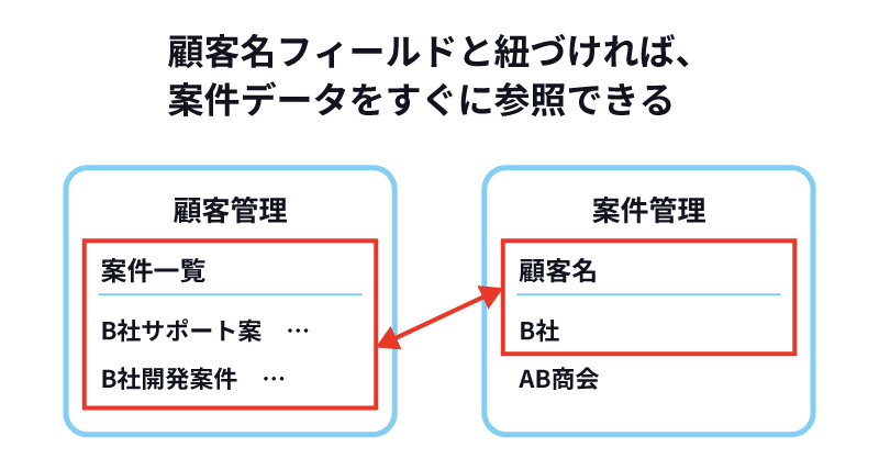 顧客名フィールドと紐づければ、案件データをすぐに参照できる