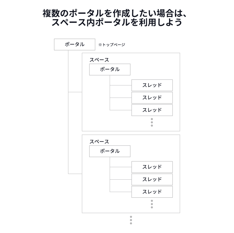 複数のポータルを作成したい場合はスペース内ポータルを利用しよう