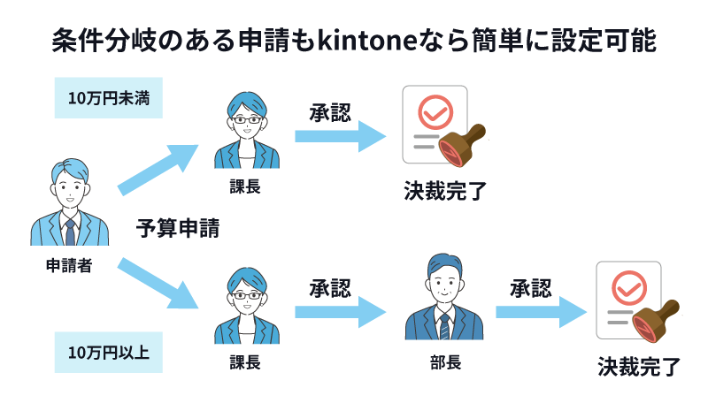 条件分岐のある申請もkintoneなら簡単に設定可能