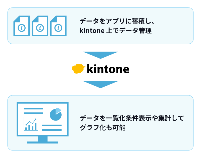 データを蓄積し kintone上で管理すれば、データを一覧化表示や集計してグラフ化も可能