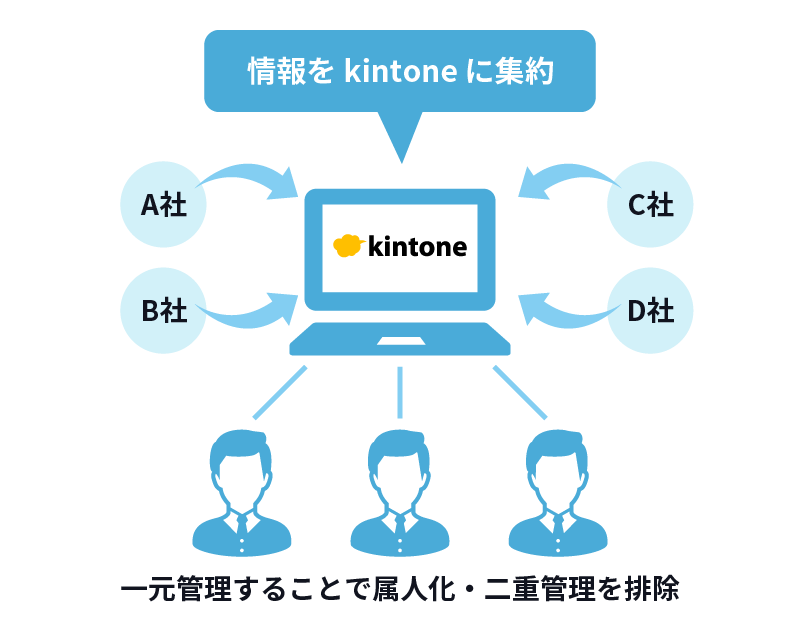 【機能1】顧客・案件情報を一元管理