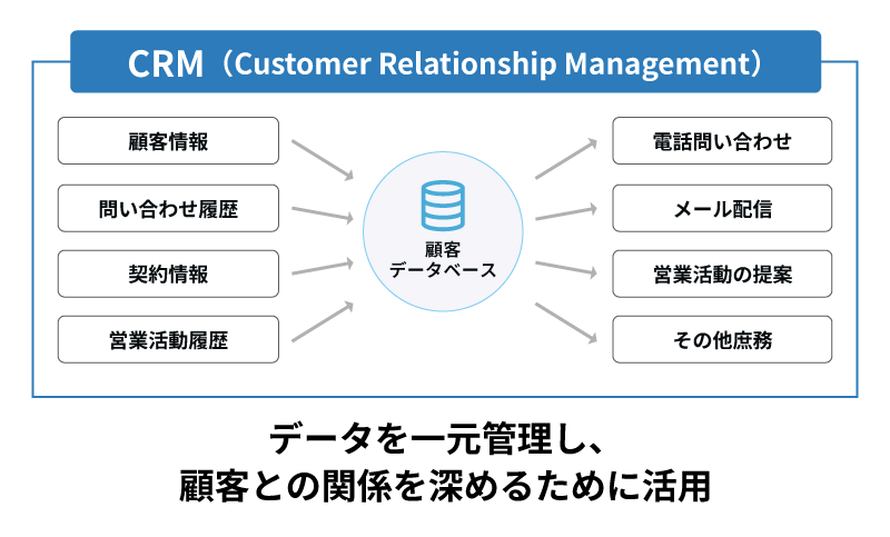 データを一元管理し、顧客との関係を深めるために活用