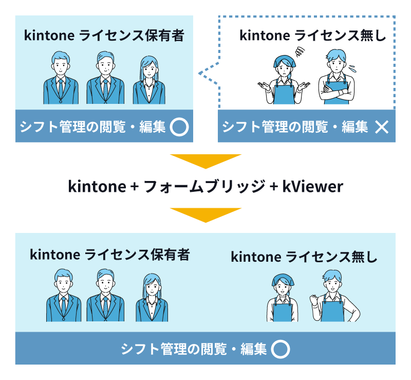 フォームブリッジ× kViewer の連携でシフト管理