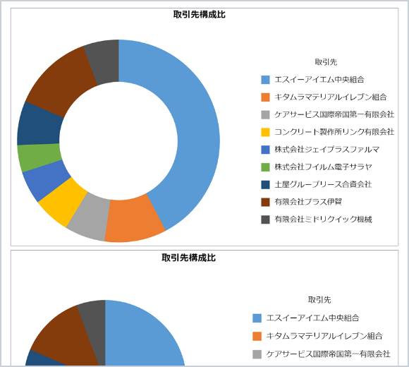 円グラフ/ドーナツ