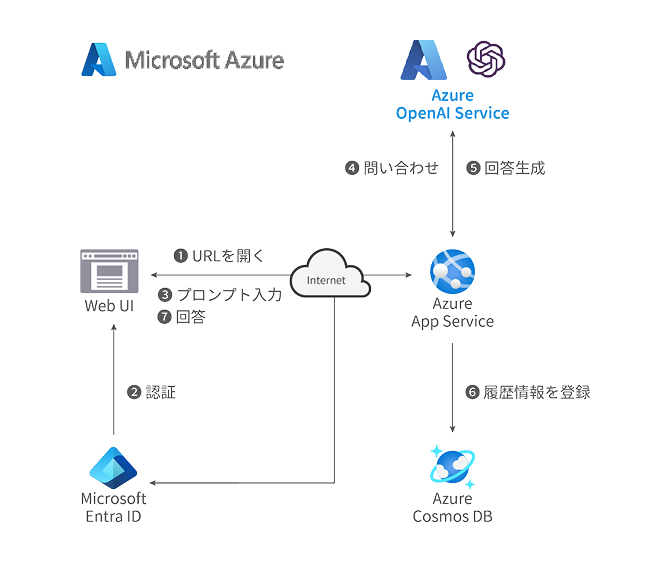 Azure OpenAI Serviceでできること 1