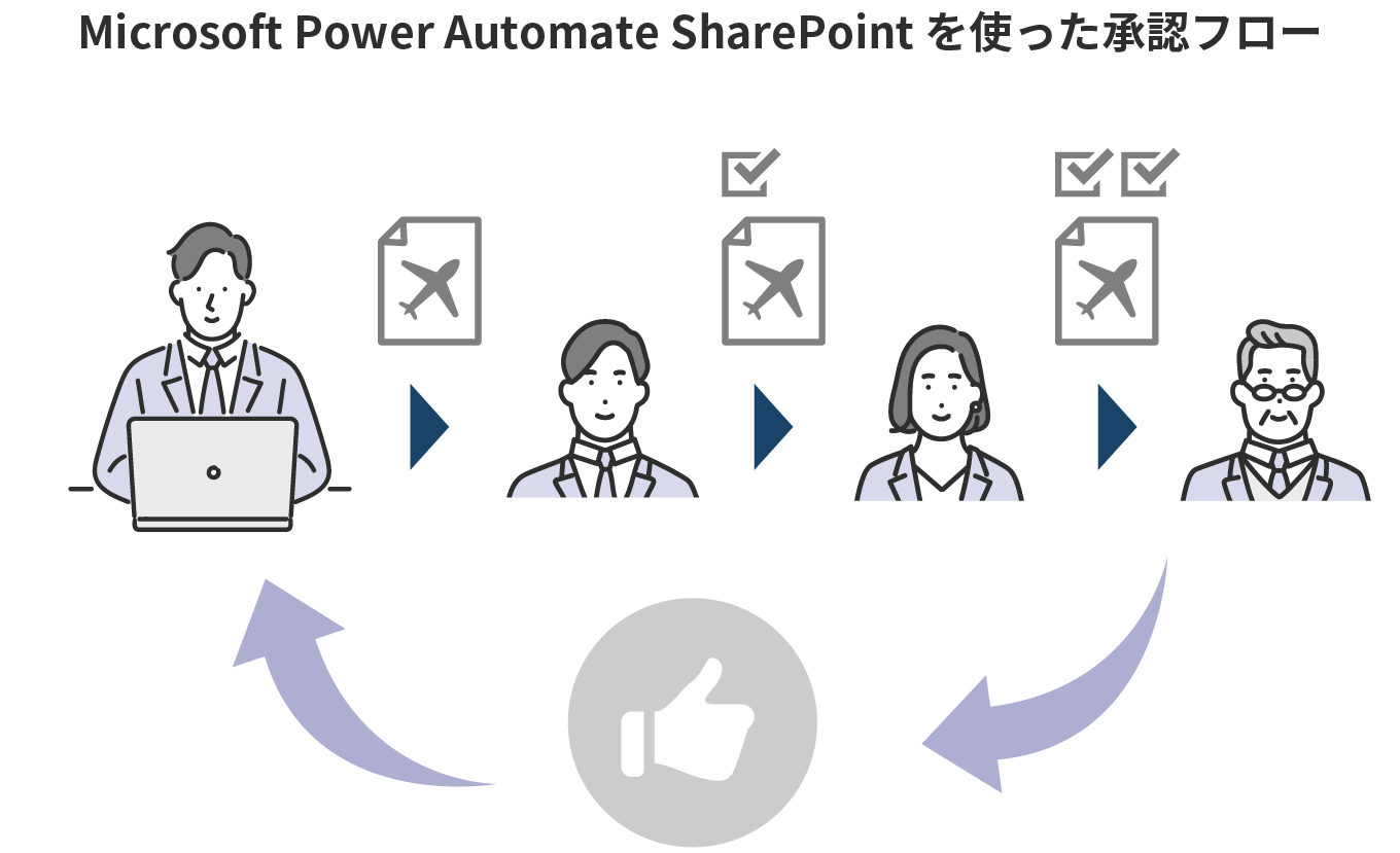 Power Automate とSharePointを連携した承認フロー