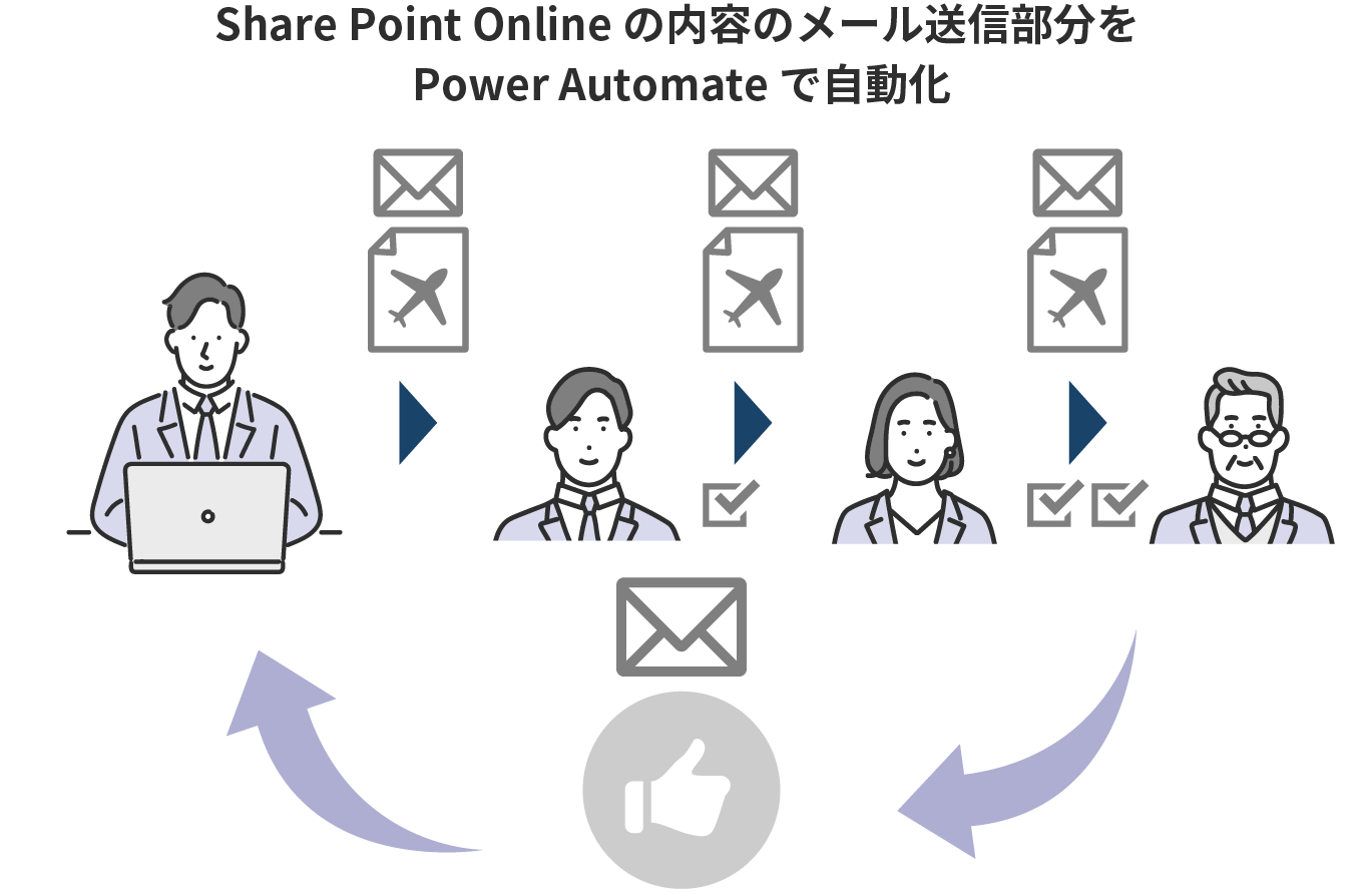 SharePoint Online からのメール送信をPower Automate で自動化